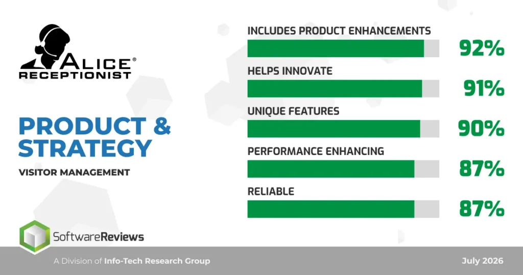 Product and strategy metrics: product enhancements 92%, helps innovate 91%, unique features 90%, performance enhancing 87%, reliable 87%