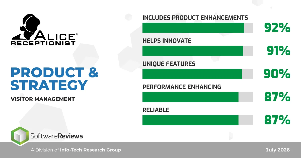 Visitor management software champion product ratings — 87-92% across enhancements, innovation, and unique features