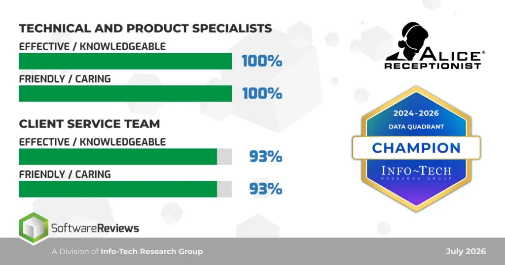 Visitor management software champion support team ratings — ALICE Receptionist