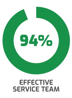 94% effective service team rating — ALICE Receptionist visitor management software champion