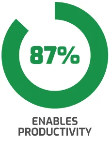 87% Enables Productivity