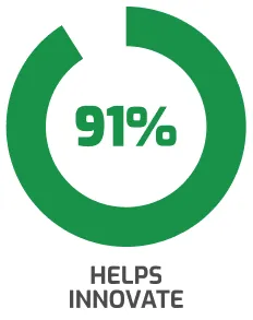 91% Rating for Helping Innovate