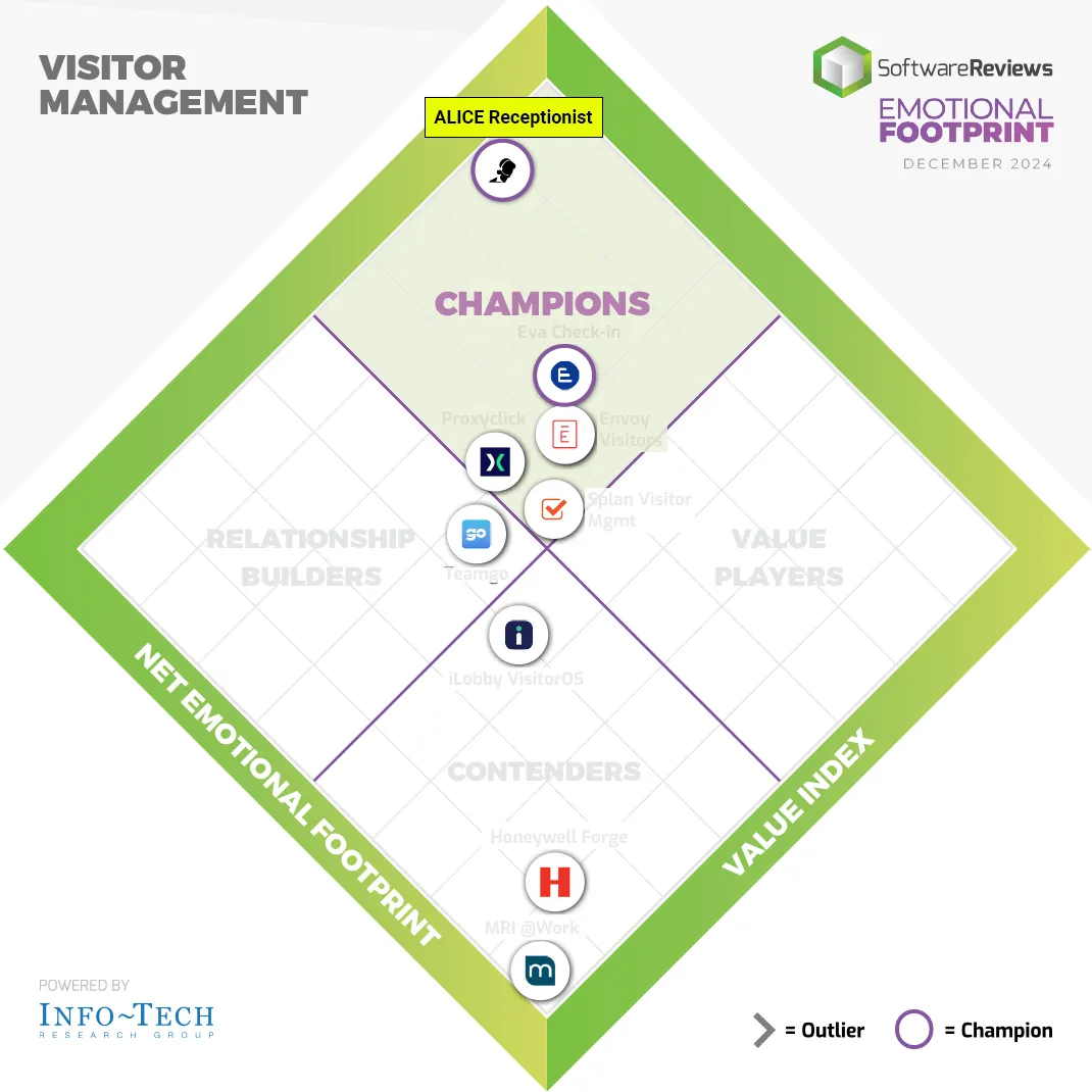 ALICE Receptionist outranks Envoy as the Visitor Management Champion in Info-tech's SoftwareReviews.