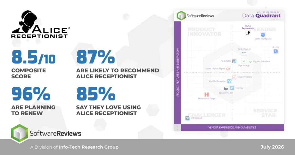 2026 Visitor Management Data Quadrant with ALICE Receptionist positioned as a Leader, competitor names faded