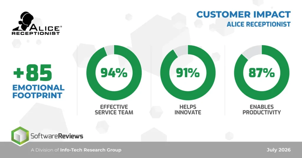 Net Emotional Footprint of +85 with supporting metrics: effective service team 94%, helps innovate 91%, enables productivity 87%
