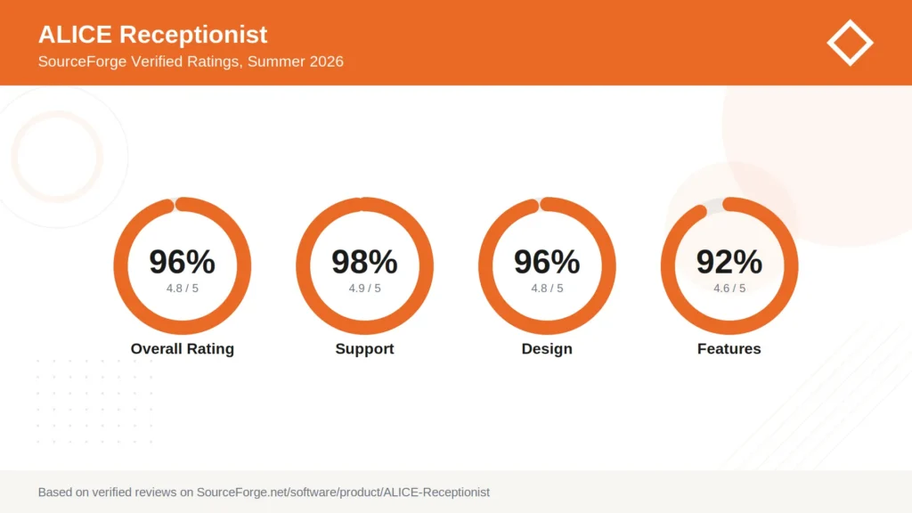 Verified SourceForge Ratings 96% Overall, 98% Support, 96% Design, 92% Features