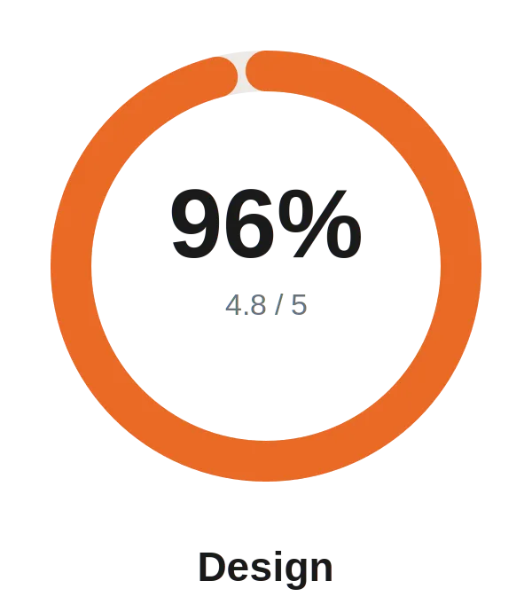 ALICE Receptionist Design Receive 96% rating with a 4.8 out of 5.