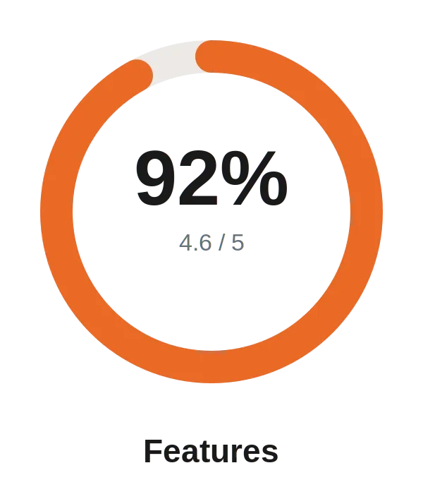 ALICE Receptionist Features Receive 92% rating with a 4.6 out of 5.