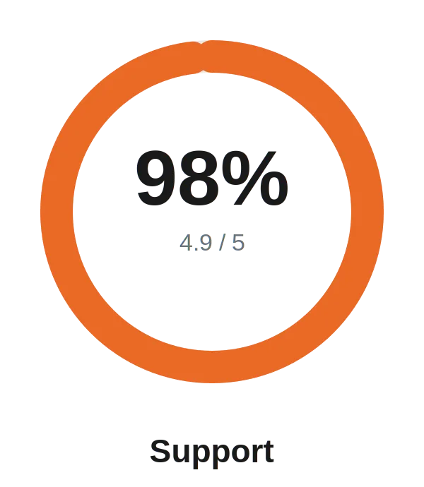 ALICE Receptionist Support Team Receive 98% rating with a 4.9 out of 5.